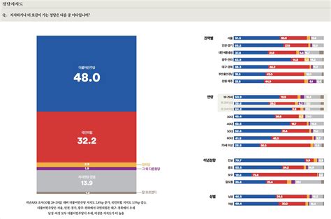 빌레로이앤 On Twitter 여론조사꽃 정당지지도 민주당 480 국민의힘 322 정의당 29 지지정당 없음