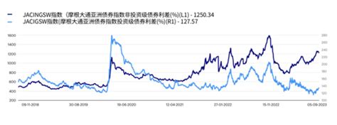 景顺观点｜2023 第四季度亚洲固定收益展望