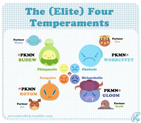 The Elite Four Temperaments by SteveKdA on DeviantArt