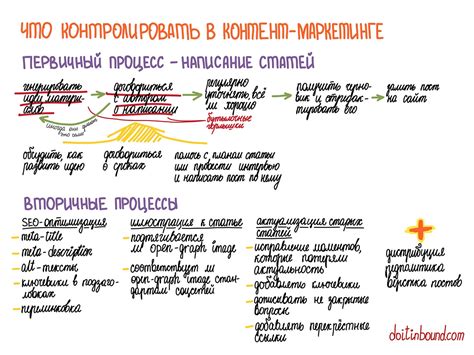 Что контролировать в контент-маркетинге - Do it inbound
