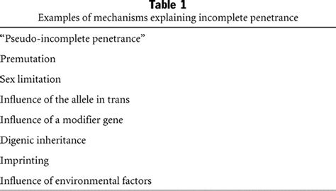 Penetrance And Expressivity In The Molecular Age Genetics In Medicine