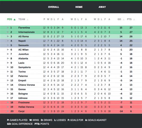 serie  table week  results talking points top scorers sportslens