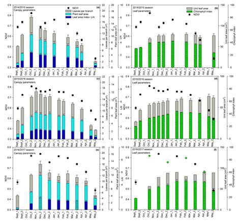 A C E Temporal Evolution Of Normalized Difference Vegetation Index