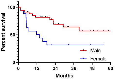 Cancers Free Full Text Sex As A Predictor Of Response To