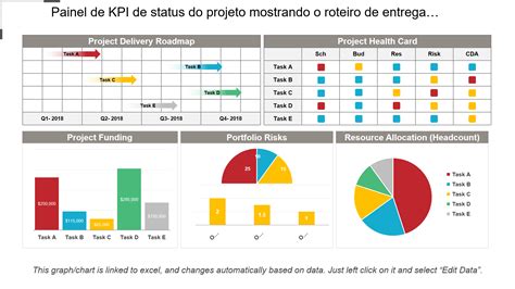 Os Principais Modelos De Kpi Para Entregar O Progresso Do Projeto