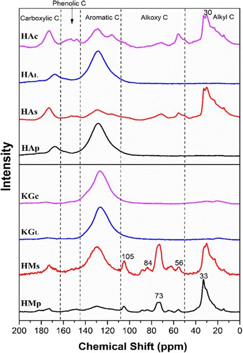 Solid State C Cp Mas Nmr Spectra Of Humic Fractions Extracted From