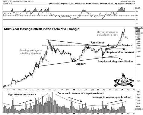 The Base Breakout How To Trade This Powerful Chart Pattern