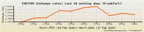 Eur To Cny Exchange Rates Euro Chinese Yuan Renminbi Charts And