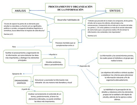 Mapa mental PROCESAMIENTO Y ORGANIZACIÓN DE LA INFORMACIÓN Para