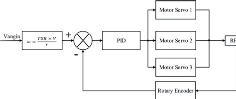 Gambar 5 Metode Kontrol Pid Ketika Sistem Diaktifkan Tahap Pertama Download Scientific