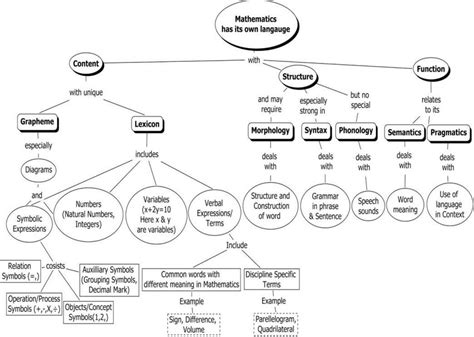 Components Of Language Of Mathematics Download Scientific Diagram