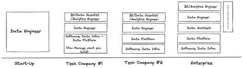 Different Types Of “data Engineering” Teams By Ben Rogojan Seattledataguy By Seattledataguy