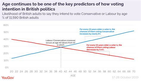 2019 General Election The Demographics Dividing Britain Yougov