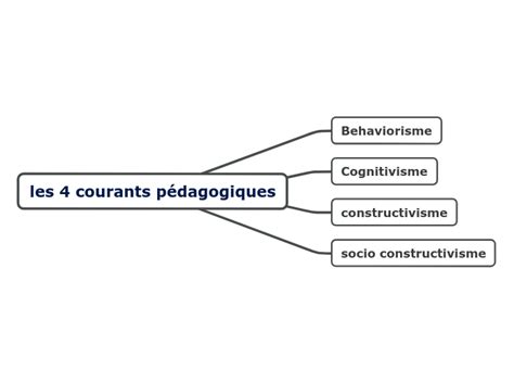 Les Courants P Dagogiques Mind Map