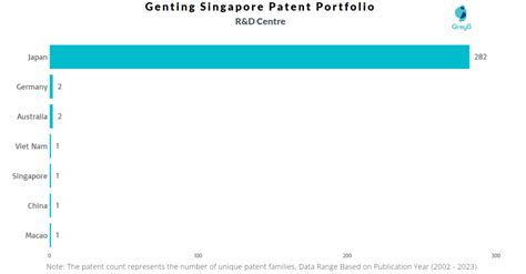 genting singapore patents key insights  stats insightsgate