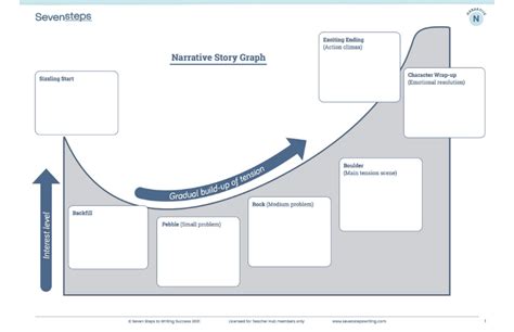 Narratives The Pattern That Authors Use Seven Steps To Writing Success