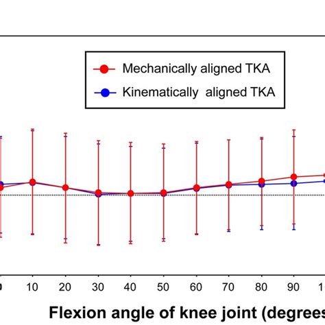 Tibiofemoral rotational kinematics are shown. The differences between ...