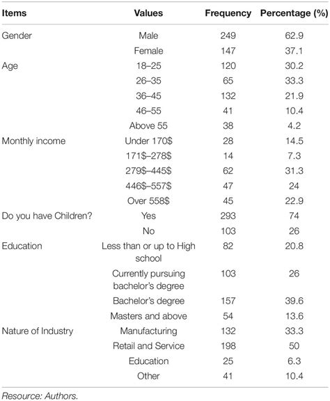 Frontiers Signaling Green Impact Of Green Product Attributes On