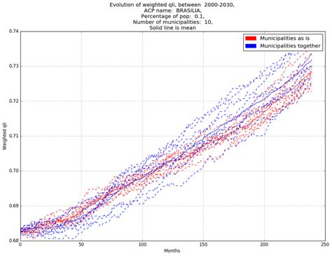 Results Of Mean Weighted Quality Of Life Index Qli For Brasília 20 Download Scientific