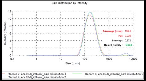 Figure A4 Nanoparticle Size Distribution For Sample Nf2 At 01 Wt