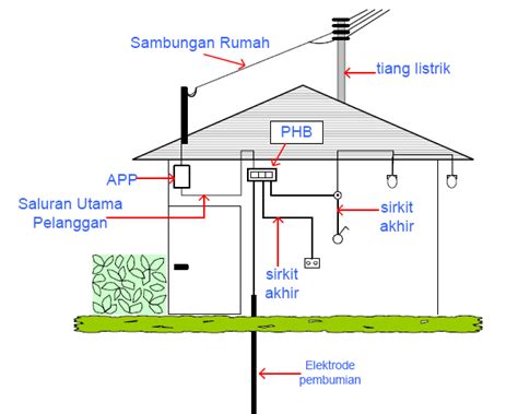 Soal Hots Instalasi Penerangan Listrik Mojamigo Riset