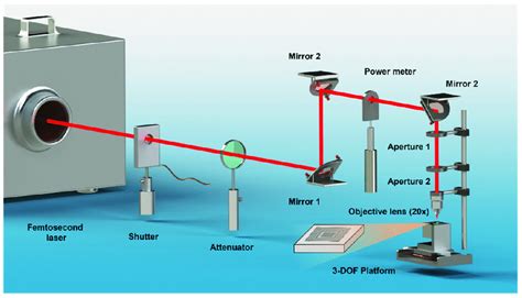 Schematic Diagram Of The Femtosecond Laser Direct Writing Experimental