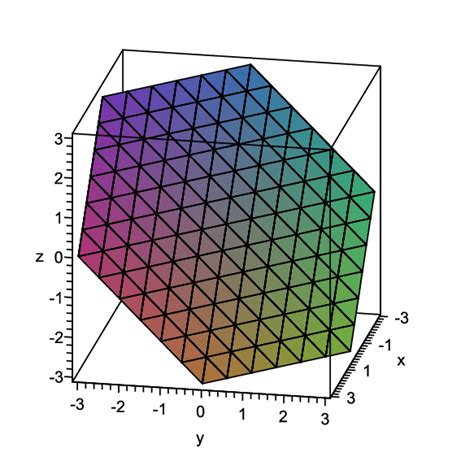 The Graph Of The X Y Z 0 Plane Download Scientific Diagram