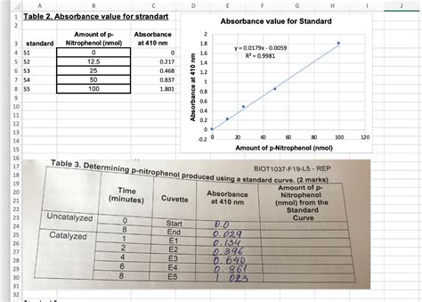 Solved Standard Curve Use the data in Table 2 to create a | Chegg.com