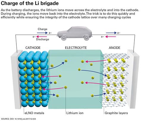 Building The Battery Of The Future Today New Scientist