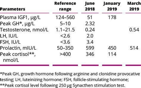 Anterior Pituitary Hormone Levels Download Scientific Diagram