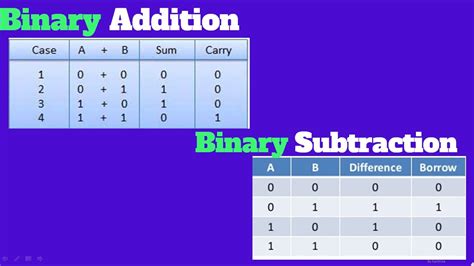 Table Of Binary Addition And Subtraction