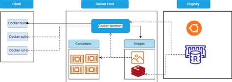 Docker container overview and commands