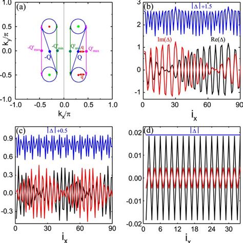 Features Of D Dirac And Weyl Semimetals From The Energy Spectrum As A