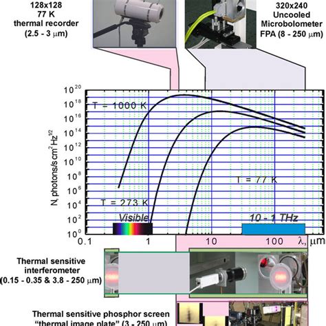 A Schematic Of The Terahertz Free Electron Laser B The Full Scale