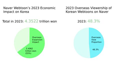 Naver Webtoons Economic Ripple Effect Reaches 32 Bn In 2023 매일경제