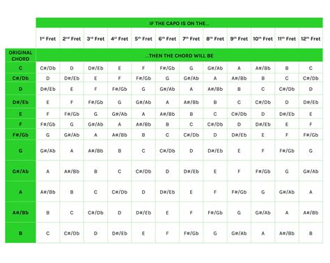 Guitar Chords Capo Chart