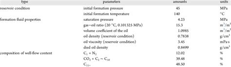 Physical Properties Of Crude Oil Download Scientific Diagram