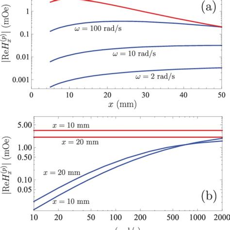 The Magnitude Of The Real Part Of The X Component Of The Magnetic Field