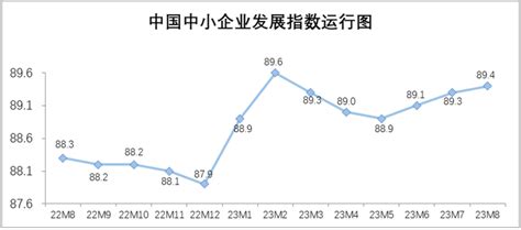 中国中小企业发展指数连续三个月上升