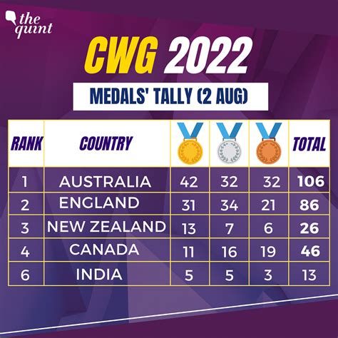 Commonwealth Games Medal Table