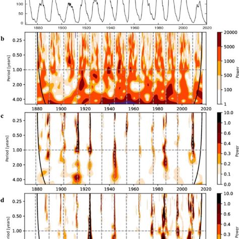 Lombscargle Power Spectral Density For Daily Total Sunspot Number