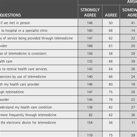 Questionnaire Responses Regarding The Use Of Telemedicine Download Scientific Diagram