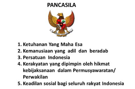 Proses Perumusan Pancasila Sebagai Dasar Negara