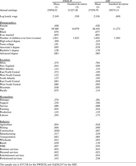 Table 2 From New Evidence On Sex Segregation And Sex Differences In