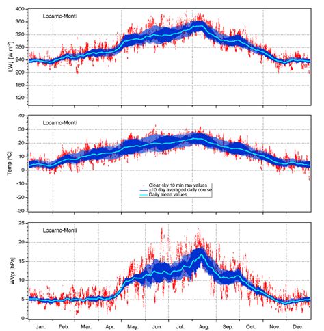 17 Annual Clear Sky Cycle Of Longwave Downward Radiation Air