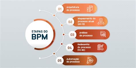 Bpm Saiba Como Implementar Uma Boa Gestão De Processos Portfolio Formação