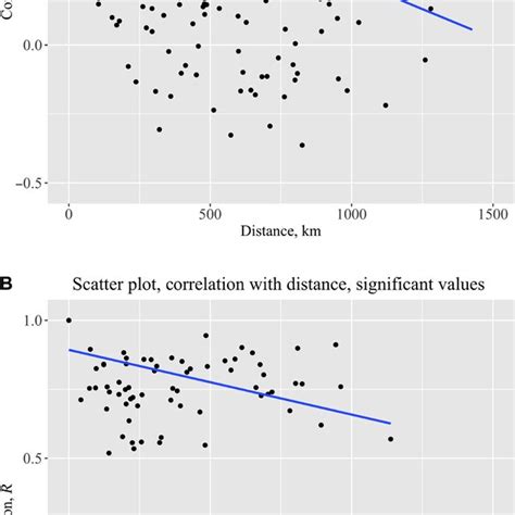 Distribution Of The Correlation Matrix Values Of Spin Depending On The