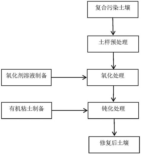 一种草甘膦 重金属复合污染农田土壤的修复方法与流程