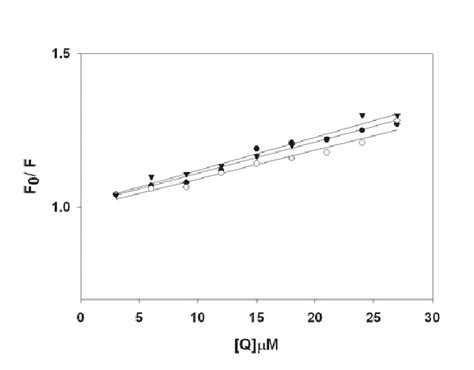 Stern Volmer Plot For The Binding Of Tpl With Hsa Data For K