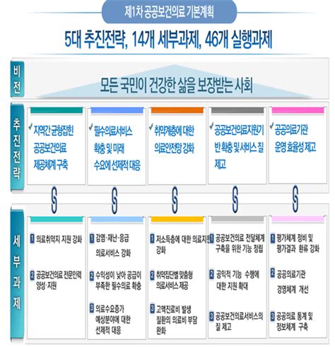 제1차 공공보건의료 기본계획2016~2020 네이버 블로그